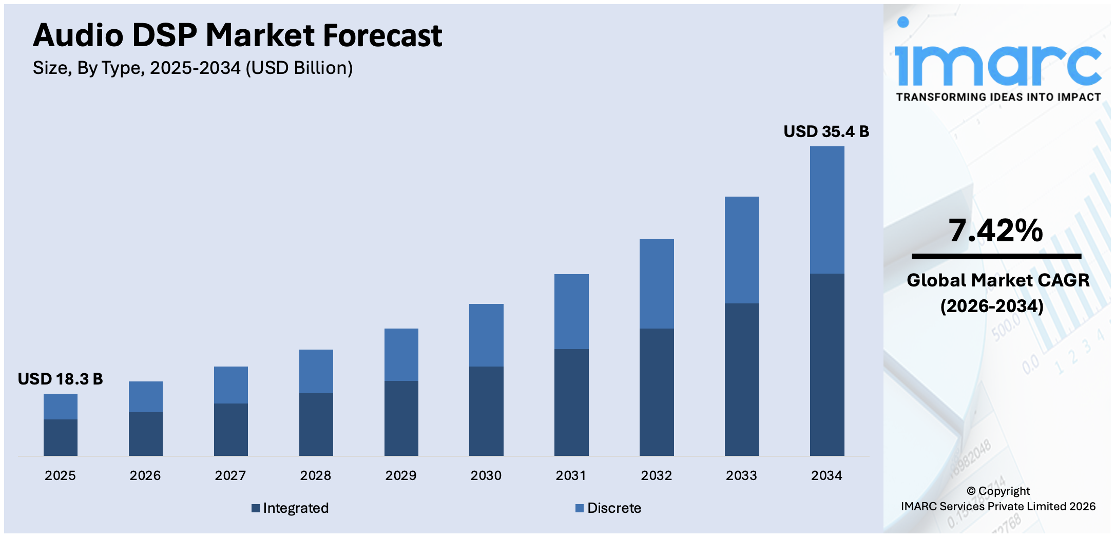 Audio DSP Market Size